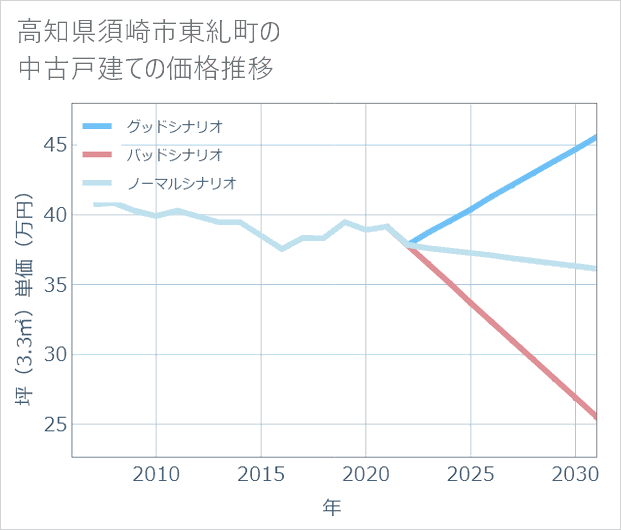 高知県須崎市東糺町の中古戸建て価格推移