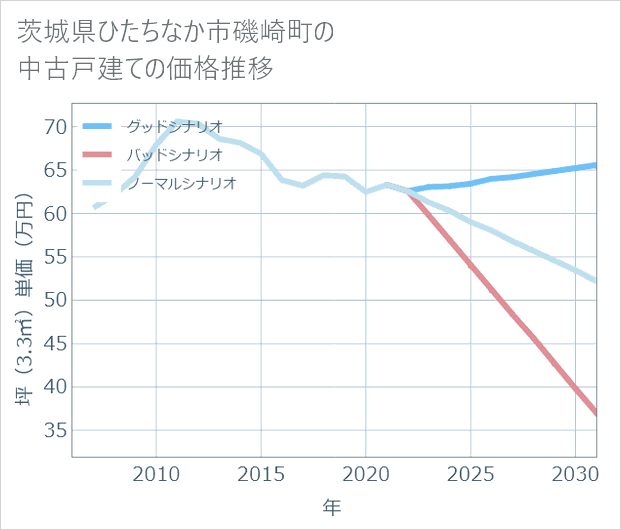 茨城県ひたちなか市磯崎町の中古戸建て価格推移