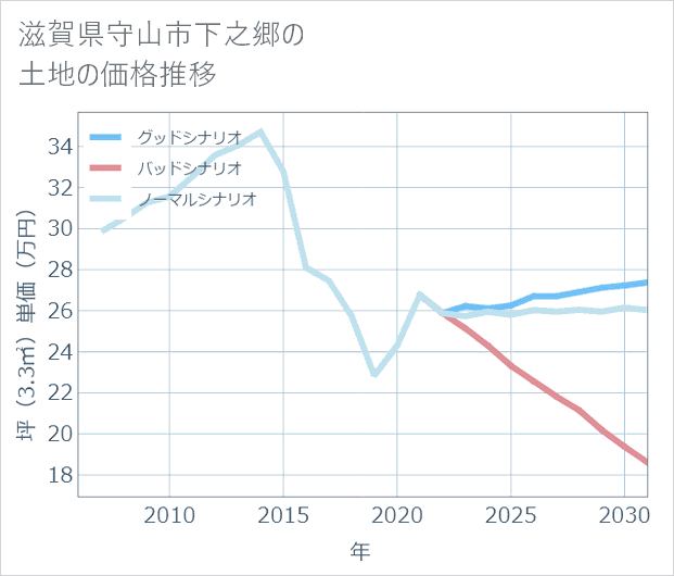 滋賀県守山市下之郷の土地価格推移