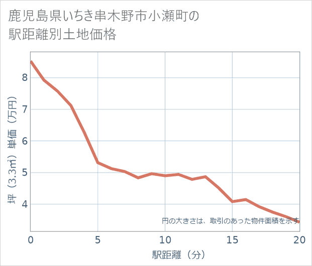 鹿児島県いちき串木野市小瀬町の徒歩距離別の土地坪単価