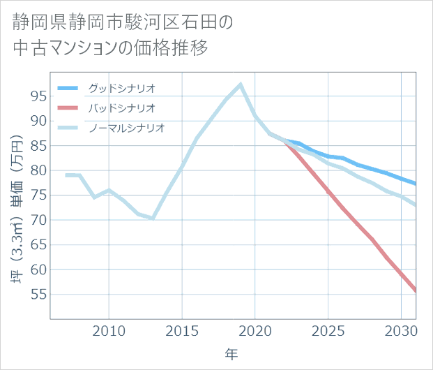 静岡県静岡市駿河区石田の中古マンション価格推移