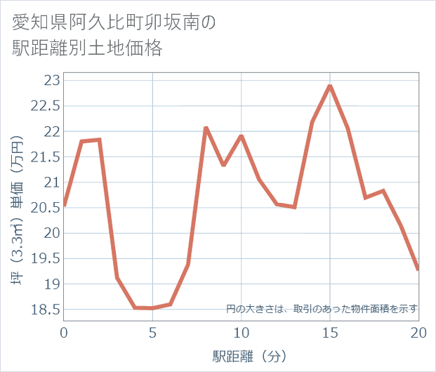 愛知県阿久比町卯坂南の徒歩距離別の土地坪単価