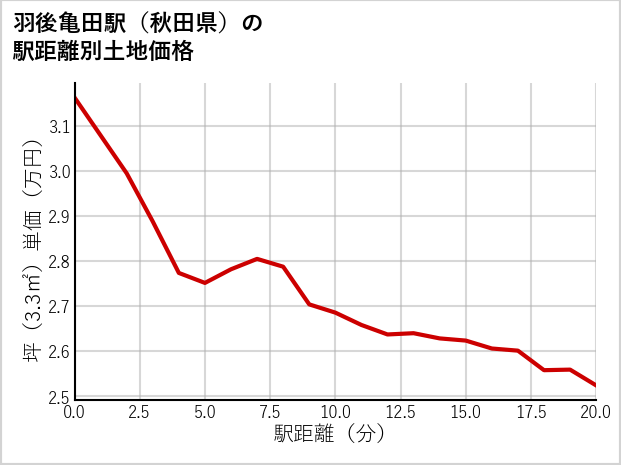 羽後亀田駅（秋田県）の徒歩距離別の土地坪単価