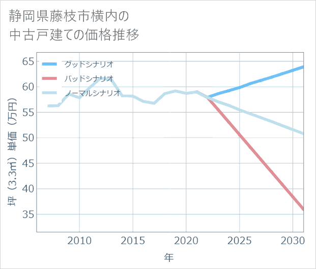 静岡県藤枝市横内の中古戸建て価格推移