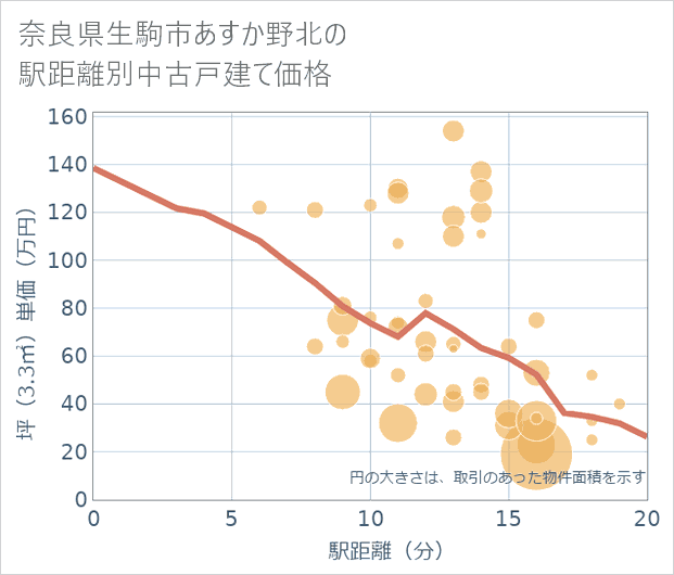 奈良県生駒市あすか野北の徒歩距離別の中古戸建て坪単価