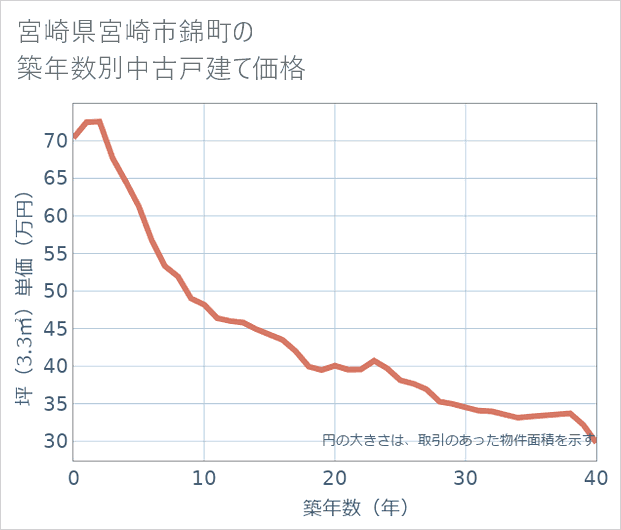 宮崎県宮崎市錦町の築年数別の中古戸建て坪単価