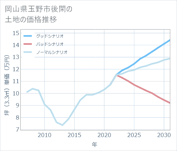 岡山県玉野市後閑の土地価格推移