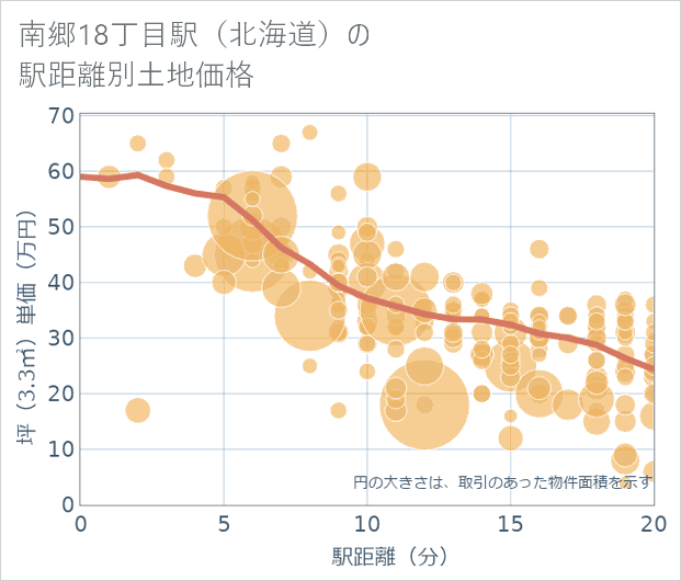 南郷18丁目駅(北海道)の徒歩距離別の土地坪単価