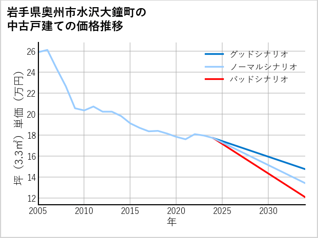 岩手県奥州市水沢大鐘町の中古戸建て価格推移