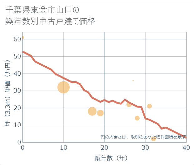 千葉県東金市山口の築年数別の中古戸建て坪単価