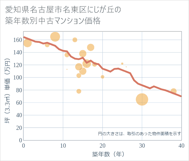 愛知県名古屋市名東区にじが丘の築年数別の中古マンション坪単価
