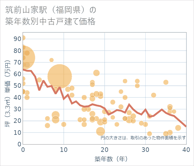 筑前山家駅（福岡県）の築年数別の中古戸建て坪単価