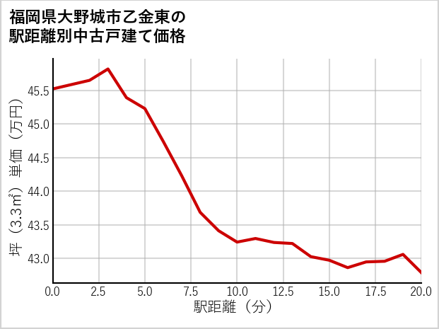 福岡県大野城市乙金東の徒歩距離別の中古戸建て坪単価