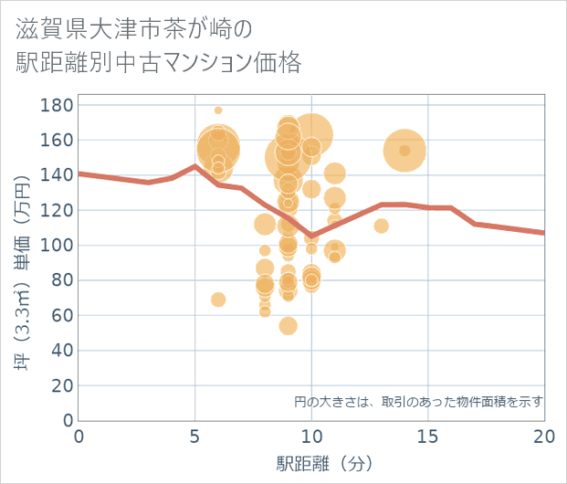 滋賀県大津市茶が崎の徒歩距離別の中古マンション坪単価