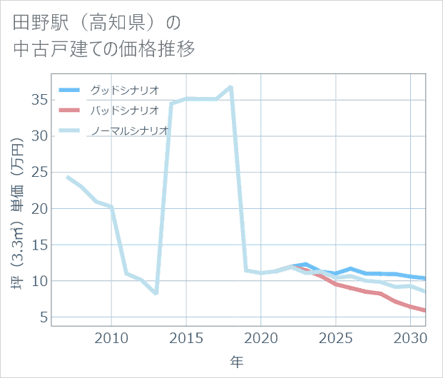 田野駅(高知県)の中古戸建て価格推移