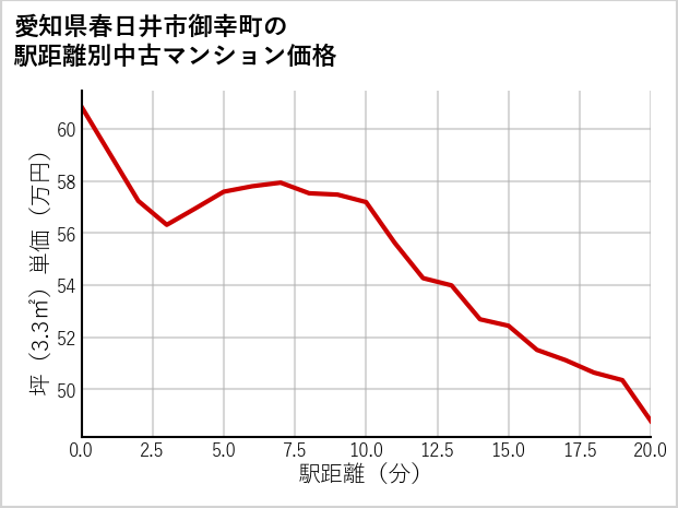 愛知県春日井市御幸町の徒歩距離別の中古マンション坪単価