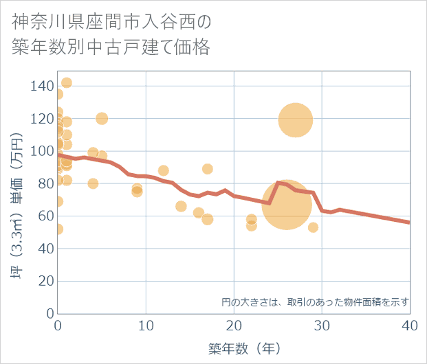 神奈川県座間市入谷西の築年数別の中古戸建て坪単価