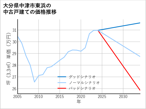 大分県中津市東浜の中古戸建て価格推移