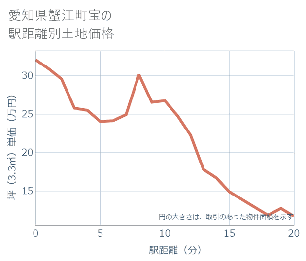 愛知県蟹江町宝の徒歩距離別の土地坪単価