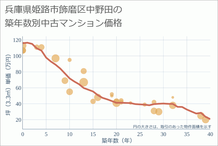 兵庫県姫路市飾磨区中野田の築年数別の中古マンション坪単価