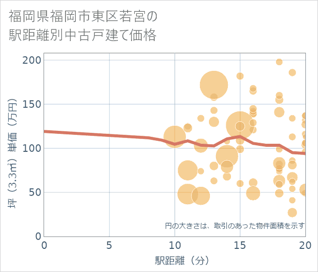 福岡県福岡市東区若宮の徒歩距離別の中古戸建て坪単価