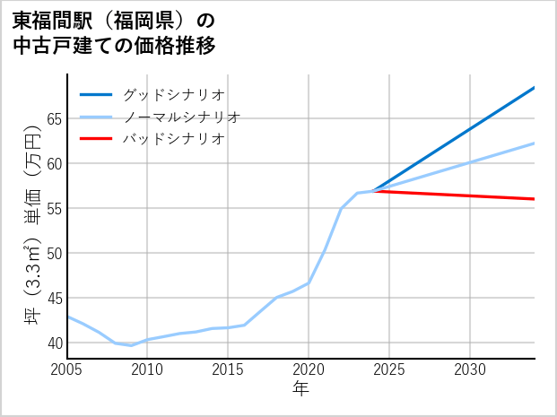 東福間駅（福岡県）の中古戸建て価格推移