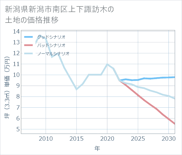 新潟県新潟市南区上下諏訪木の土地価格推移