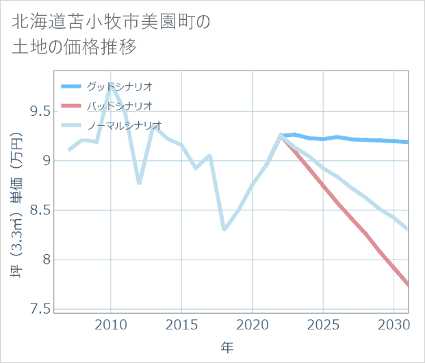 北海道苫小牧市美園町の土地価格推移