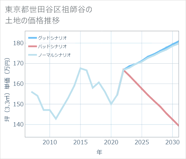 東京都世田谷区祖師谷の土地価格推移