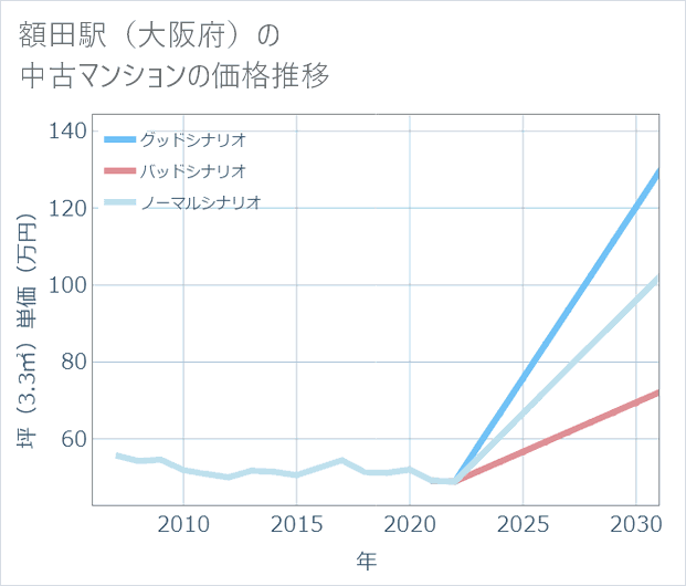額田駅(大阪府)の中古マンション価格推移