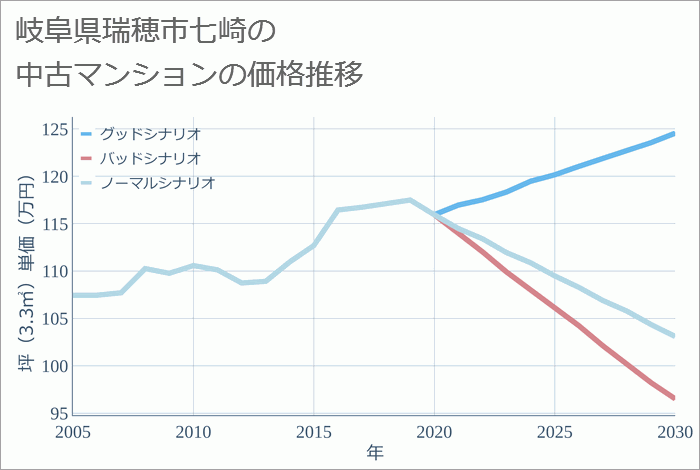 岐阜県瑞穂市七崎の中古マンション価格推移