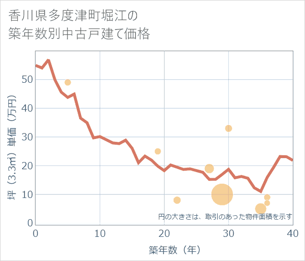香川県多度津町堀江の築年数別の中古戸建て坪単価