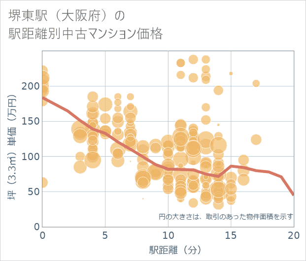 堺東駅(大阪府)の徒歩距離別の中古マンション坪単価