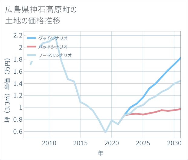 広島県神石高原町の土地価格推移