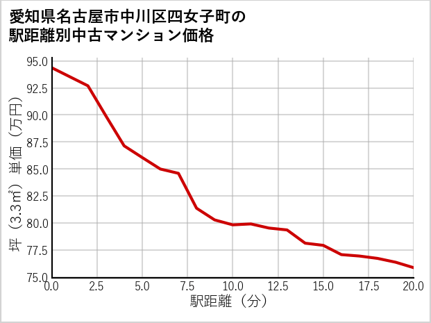 愛知県名古屋市中川区四女子町の徒歩距離別の中古マンション坪単価