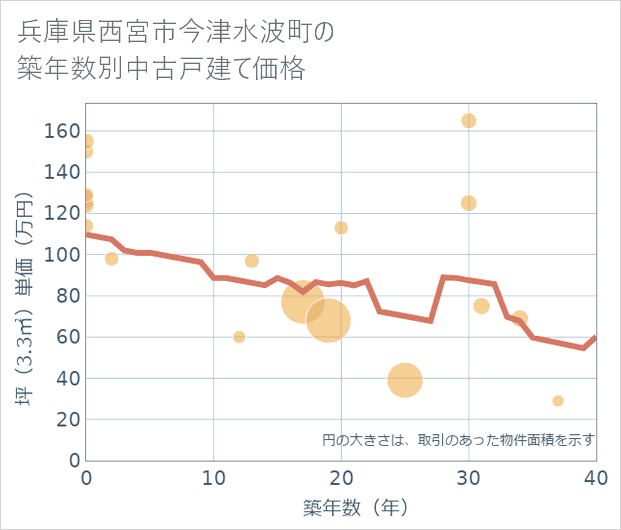 兵庫県西宮市今津水波町の築年数別の中古戸建て坪単価