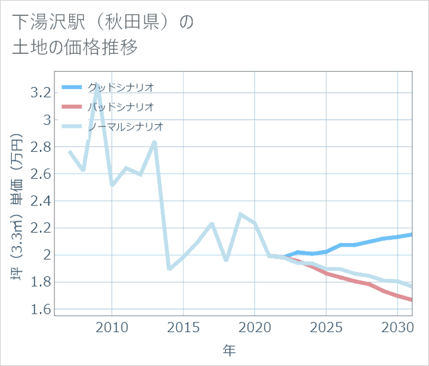 下湯沢駅(秋田県)の土地価格推移