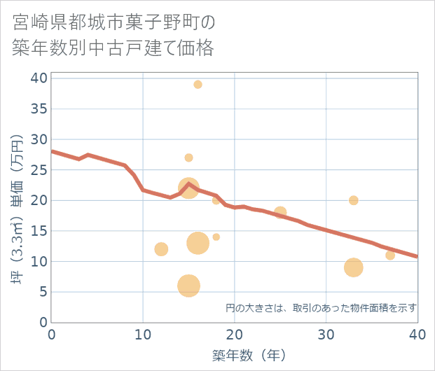 宮崎県都城市菓子野町の築年数別の中古戸建て坪単価