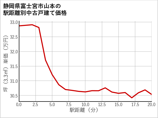 静岡県富士宮市山本の徒歩距離別の中古戸建て坪単価