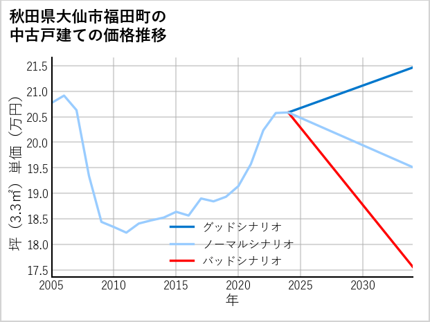 秋田県大仙市福田町の中古戸建て価格推移