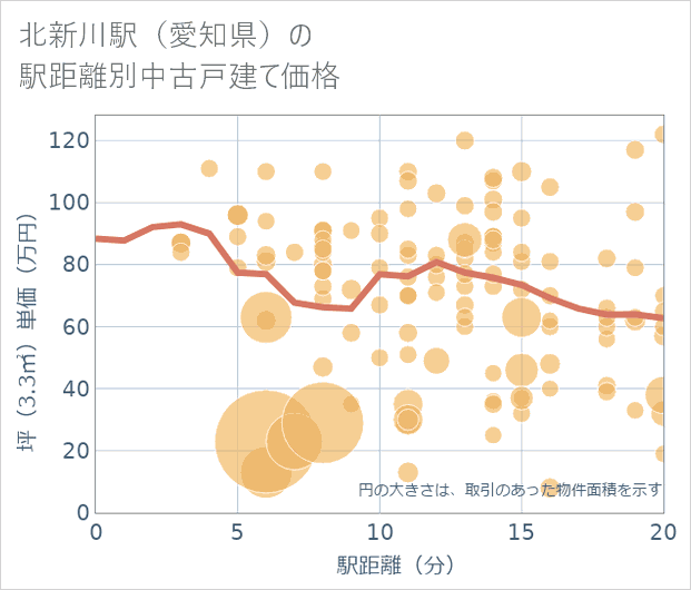 北新川駅(愛知県)の徒歩距離別の中古戸建て坪単価