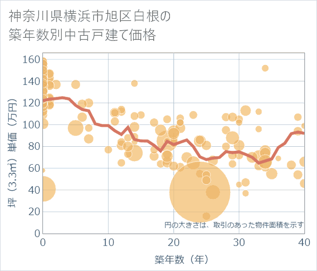 神奈川県横浜市旭区白根の築年数別の中古戸建て坪単価