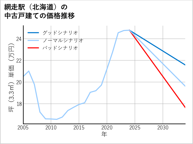 網走駅（北海道）の中古戸建て価格推移