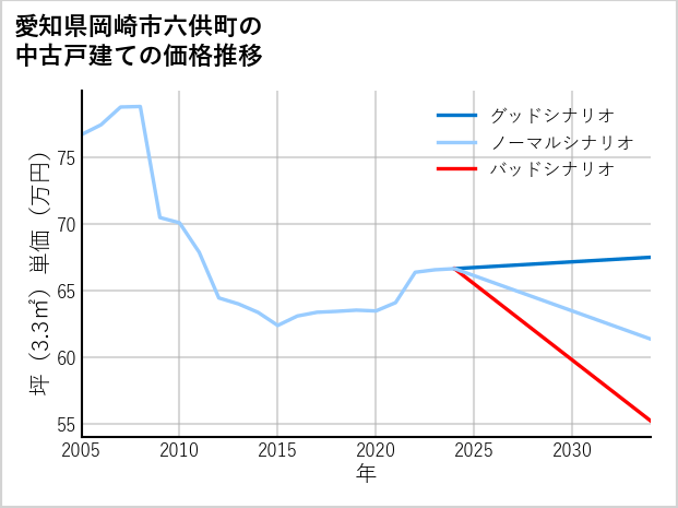 愛知県岡崎市六供町の中古戸建て価格推移