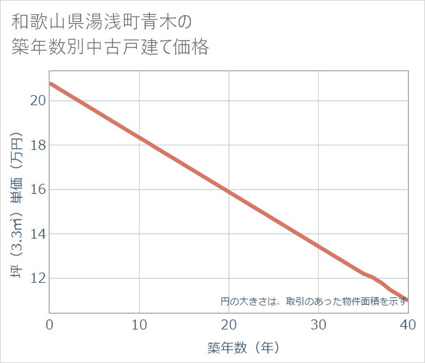 和歌山県湯浅町青木の築年数別の中古戸建て坪単価