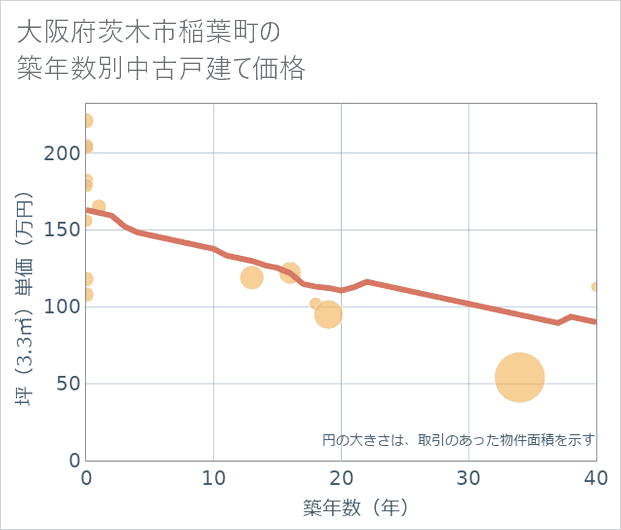 大阪府茨木市稲葉町の築年数別の中古戸建て坪単価