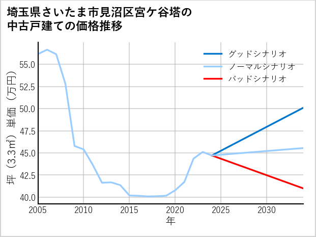 埼玉県さいたま市見沼区宮ケ谷塔の中古戸建て価格推移