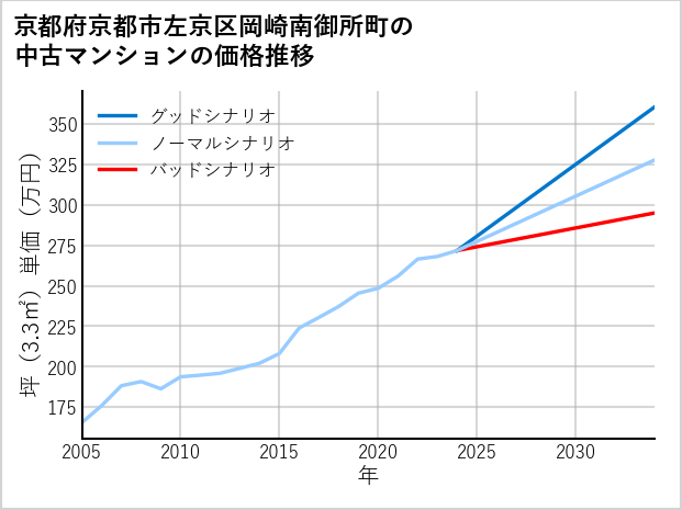京都府京都市左京区岡崎南御所町の中古マンション価格推移