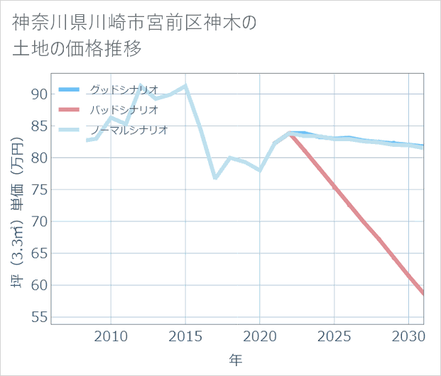 神奈川県川崎市宮前区神木の土地価格推移
