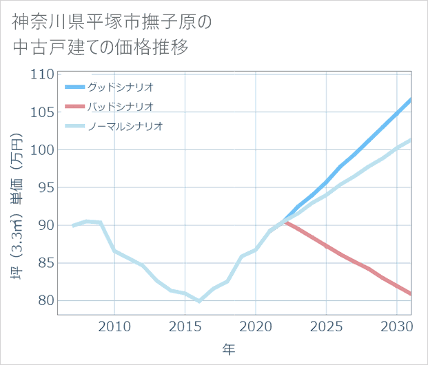 神奈川県平塚市撫子原の中古戸建て価格推移